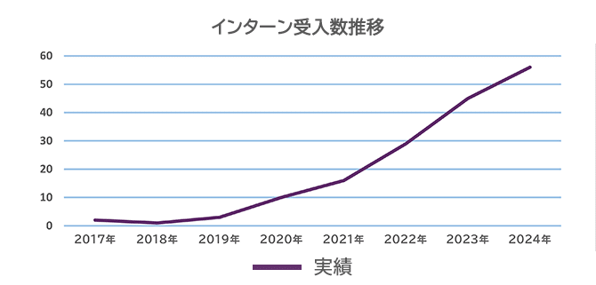 インターン受入数推移