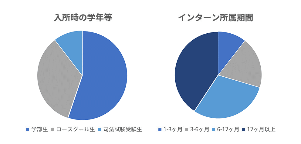 法学部生から司法試験受験後の方まで