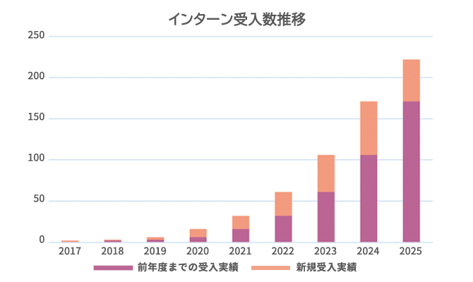 インターン受入数推移
