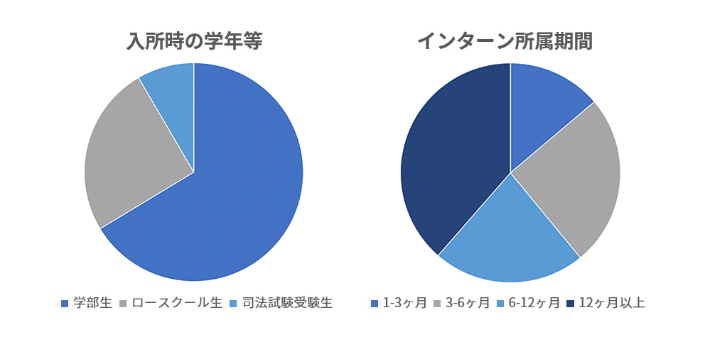 法学部生から司法試験受験後の方まで