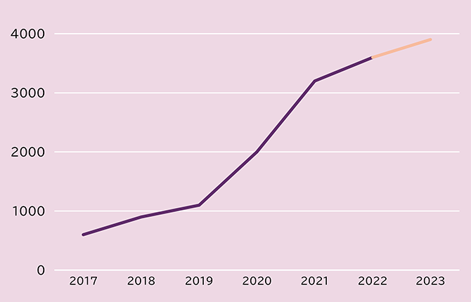 Zpracování více než 2 000 smluv ročně jako organizace