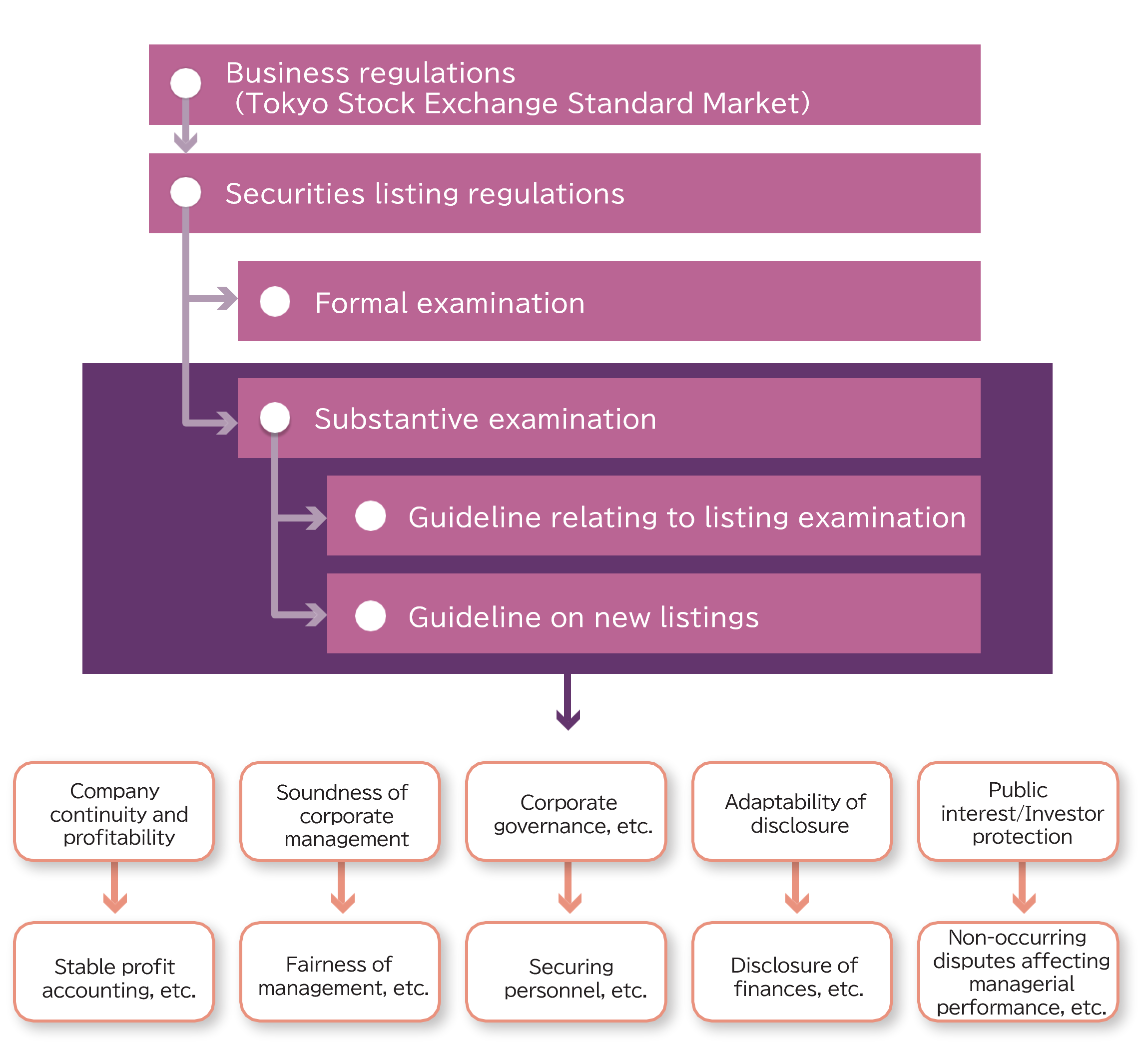 Listing Examination Standards and Ensuring Compliance