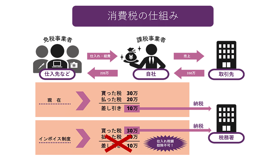 消費税の仕組み（現在とインボイス制度の違い）