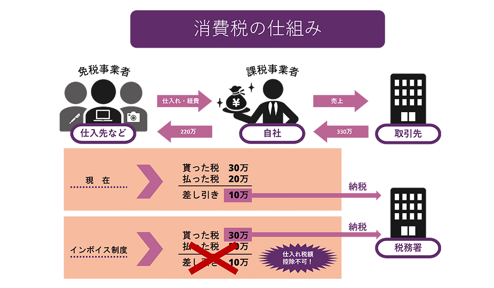 消費税の仕組み(現在とインボイス制度の違い)