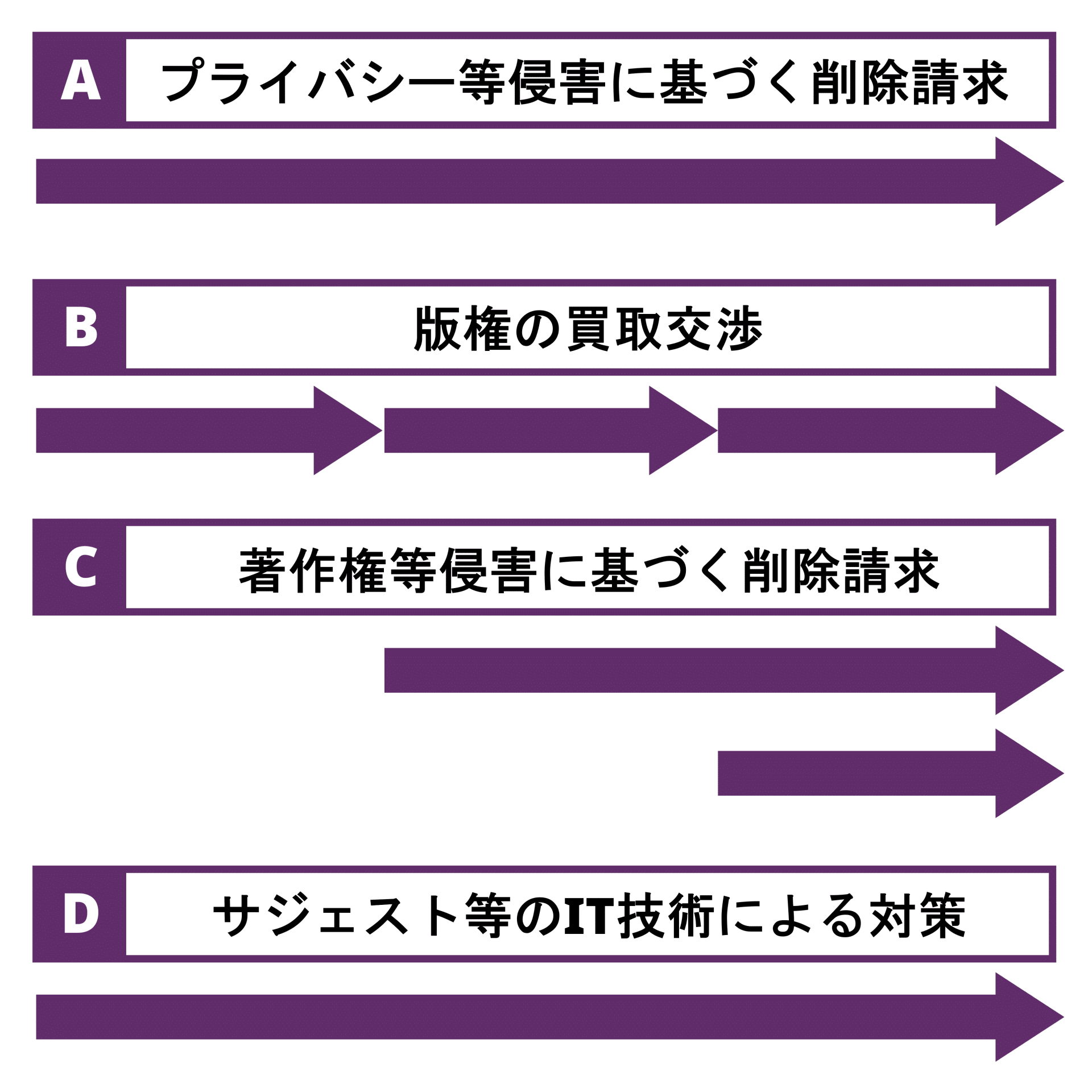 過去情報削除の戦略の一例