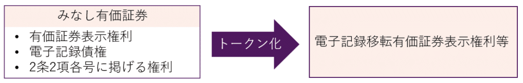 「電子記録移転有価証券表示権利等」とは