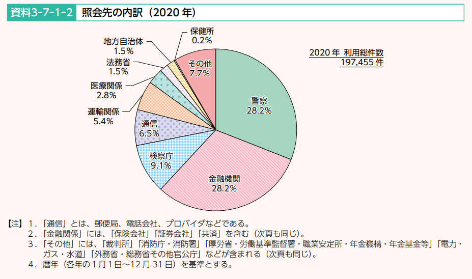 „System der Anwaltskammeranfragen / Aufschlüsselung der Anfrageziele“ (aus dem „Anwalts-Weißbuch 2021“ der Japanischen Anwaltsvereinigung)