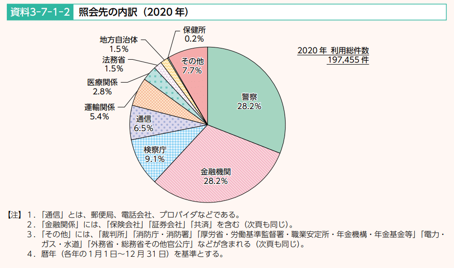「弁護士会照会制度/照会先の内訳」(日本弁護士連合会『弁護士白書2021年版』より)