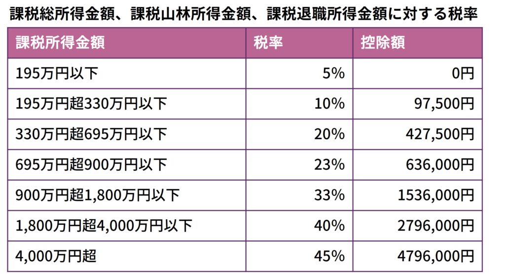 課税総所得金額、課税山林所得金額、課税退職所得金額に対する税率