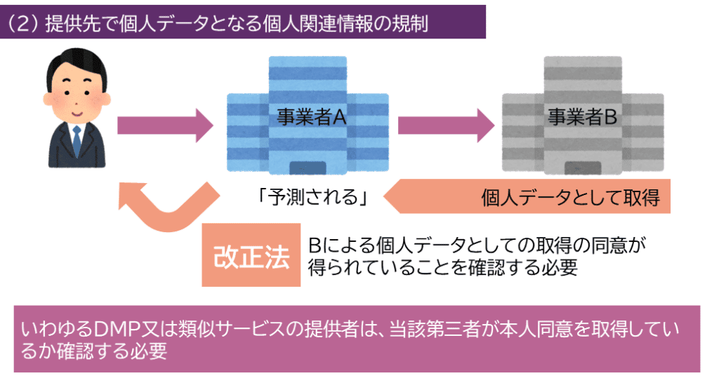 提供先で個人データとなる個人関連情報の規制