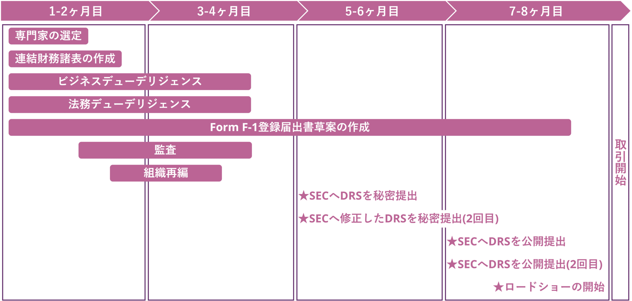 NASDAQ上場のタイムスケジュール