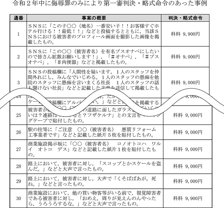 Cases of first-instance judgments or summary orders based solely on the crime of insult during Reiwa 2 (2020)