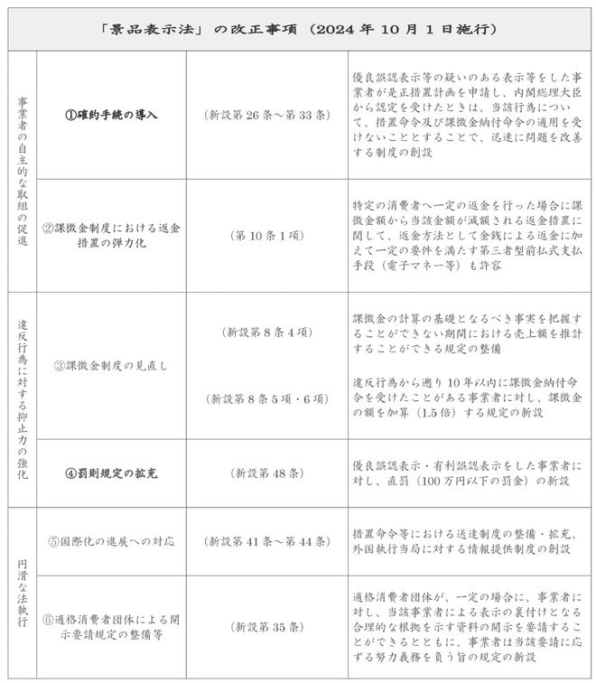 景品表示法の改正事項