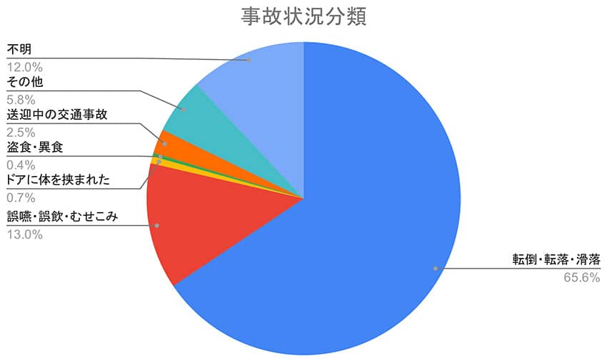 事故状況分類