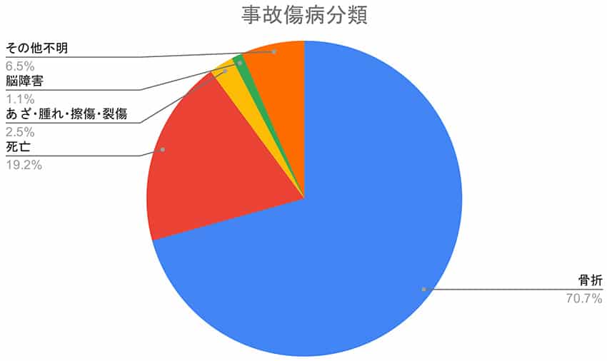 事故傷病分類