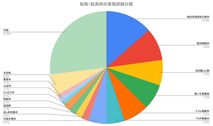 転倒・転落時の業務詳細分類