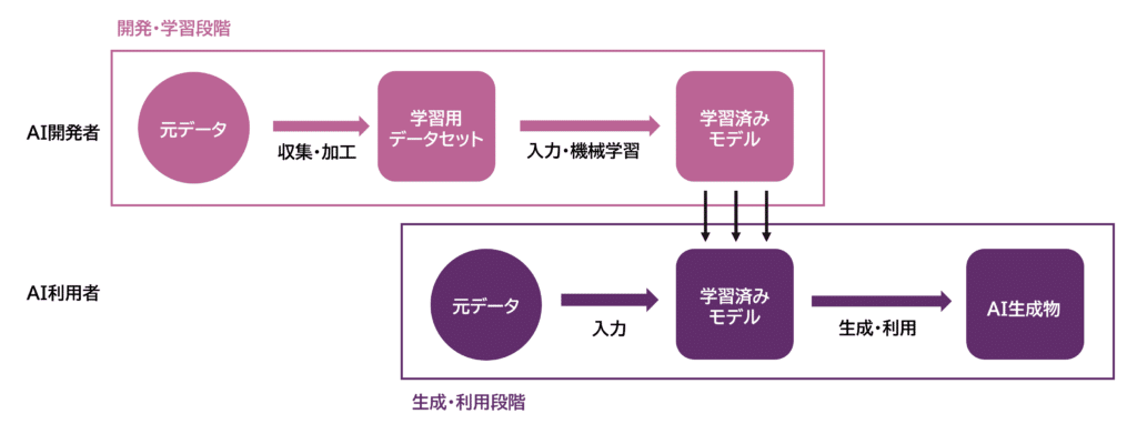 生成AIの工程