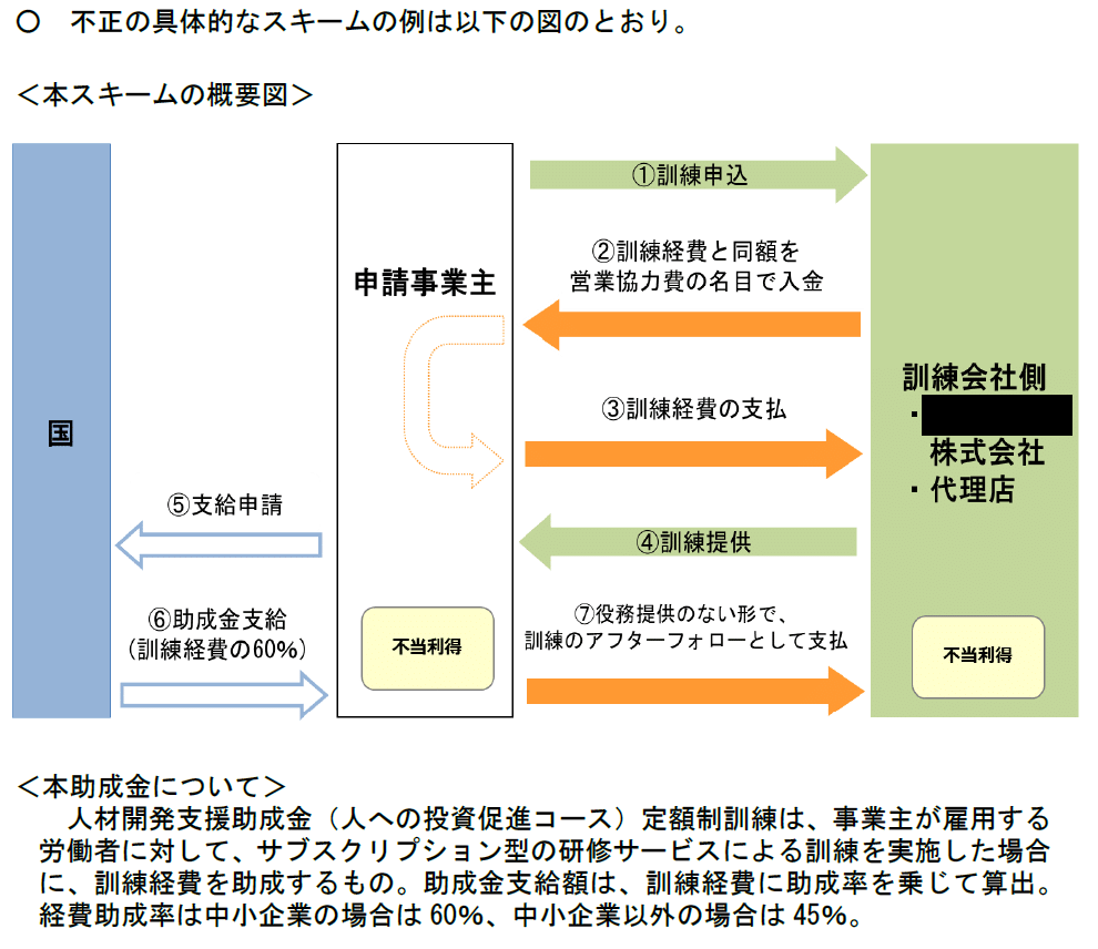 「人材開発支援助成金の不正受給に関与した訓練実施者の公表について」内のスキーム図