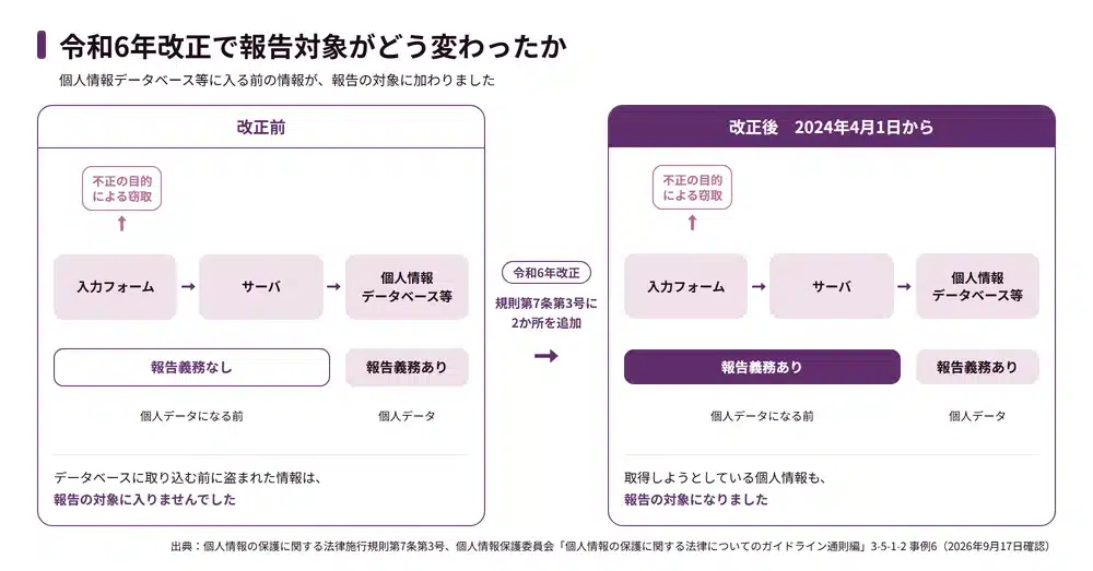 令和6年改正で漏えい等報告義務の対象が広がった