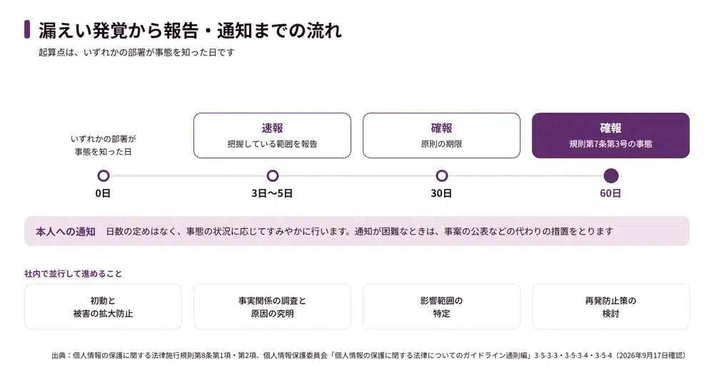 漏えい等報告の期限と本人への通知