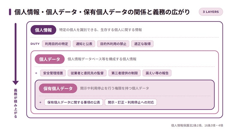 個人情報保護法の個人情報・個人データ・保有個人データの違い