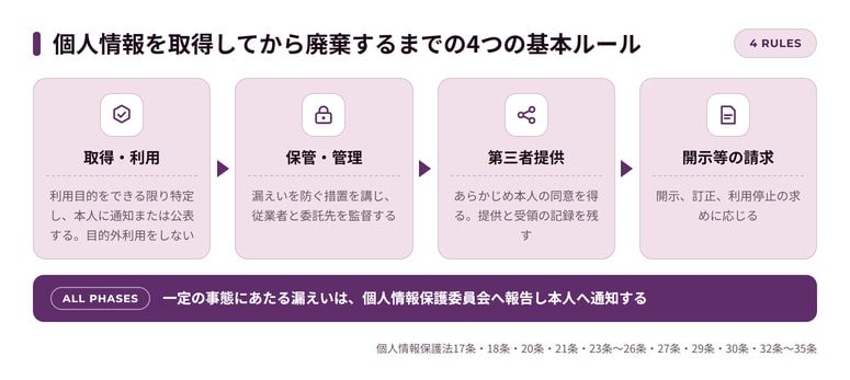 個人情報保護法で事業者が守るべき4つの基本ルール