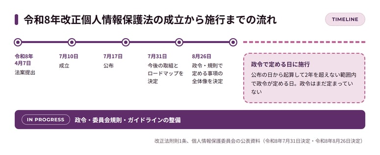 令和8年改正個人情報保護法で企業の実務はどう変わるか