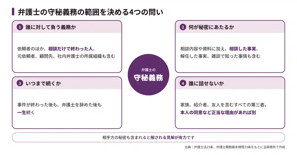 弁護士の守秘義務の範囲はどこまで