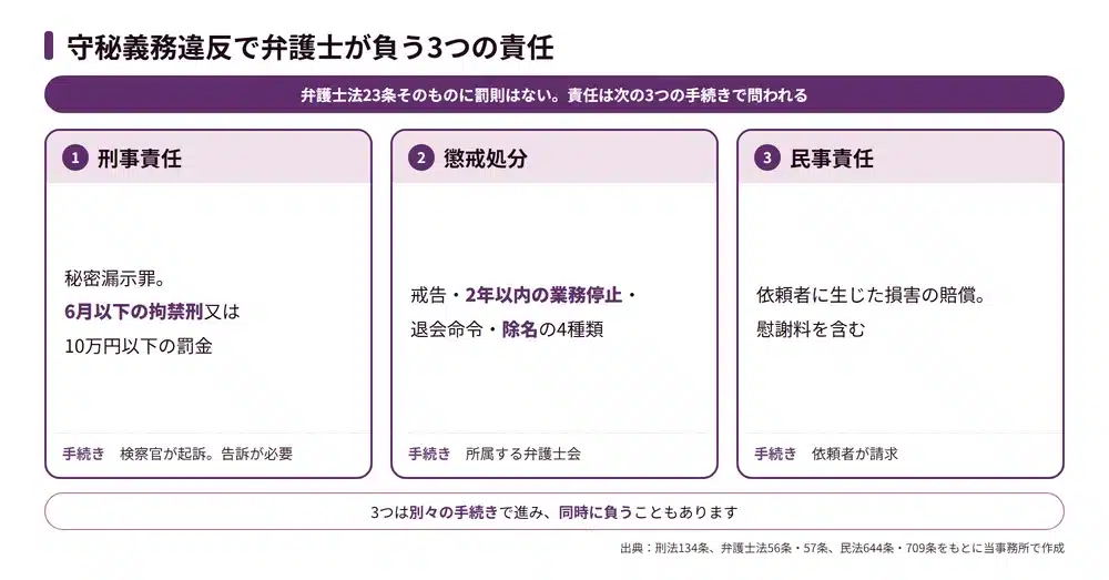 弁護士が守秘義務に違反したときの罰則