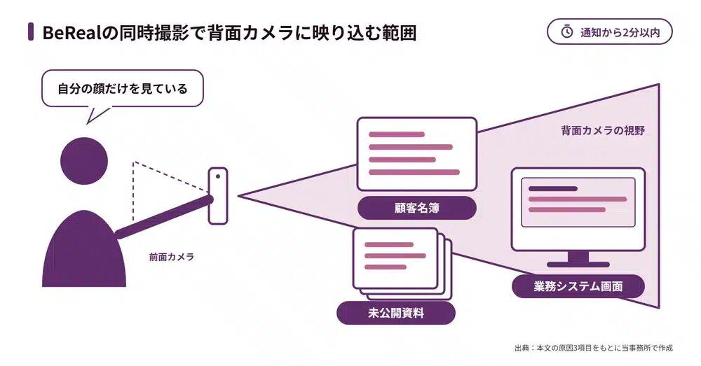 BeReal情報漏洩が相次ぐ仕組みと3つの原因