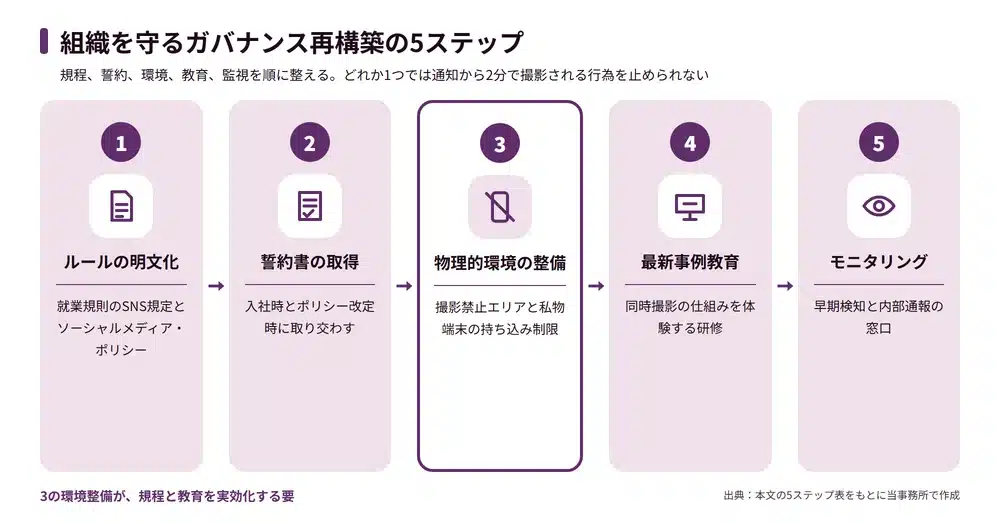 組織を守るガバナンス再構築の5ステップ