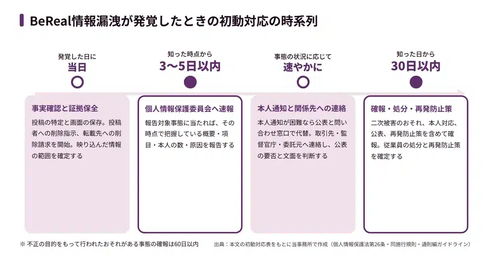 BeReal情報漏洩が発覚したときの初動対応