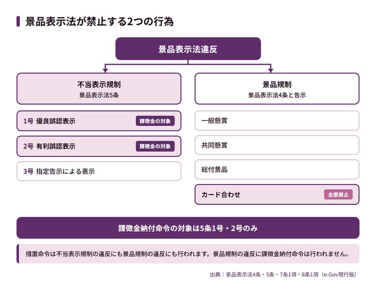 景品表示法違反とは|不当表示規制と景品規制の2つ