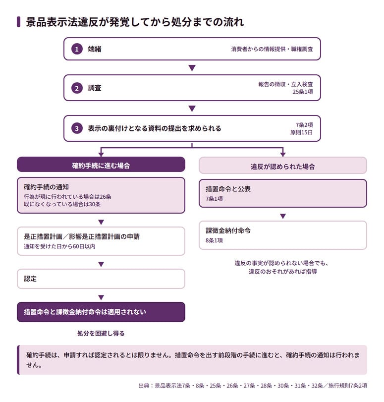景品表示法違反が発覚してから処分までの流れ