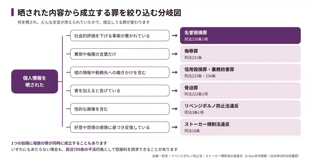 個人情報を晒すのは何罪になるのか