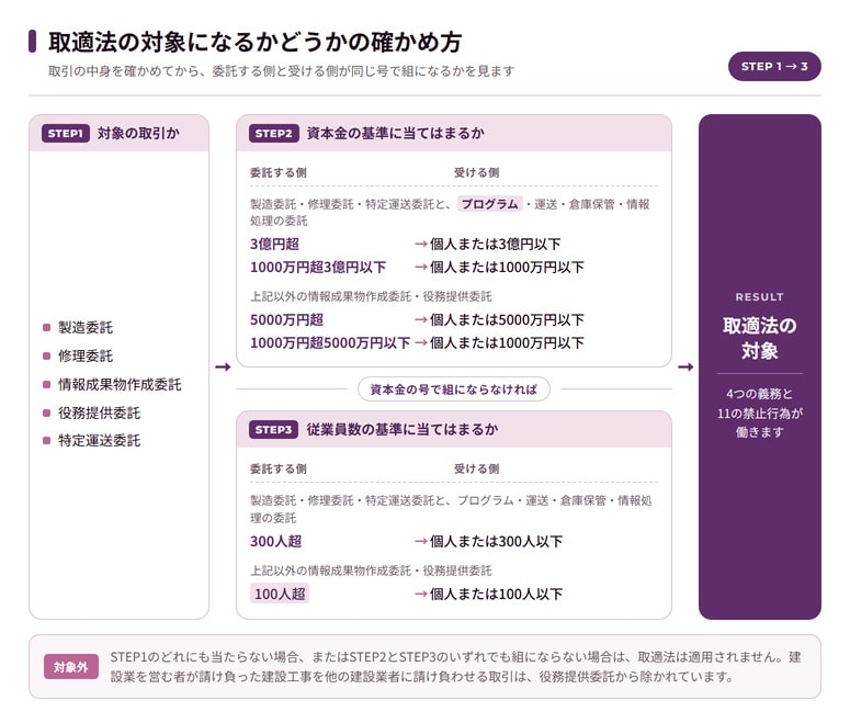 下請法が適用される取引と事業者の範囲