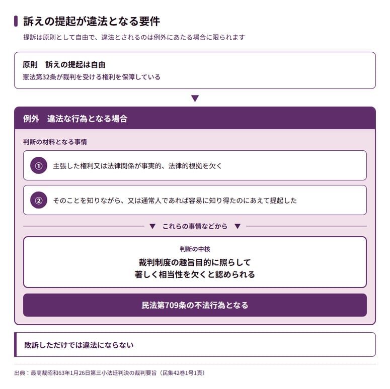スラップ訴訟が違法となる基準と裁判例