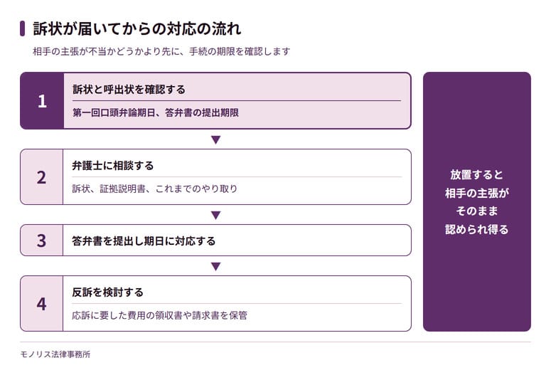スラップ訴訟を起こされた場合の対処法