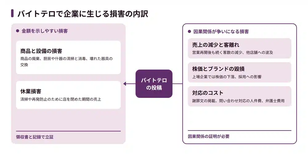 バイトテロとは?企業に生じる損害と近年の傾向