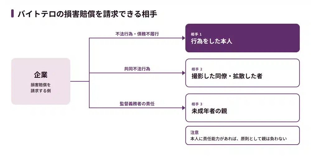 バイトテロの損害賠償を誰に請求できるか