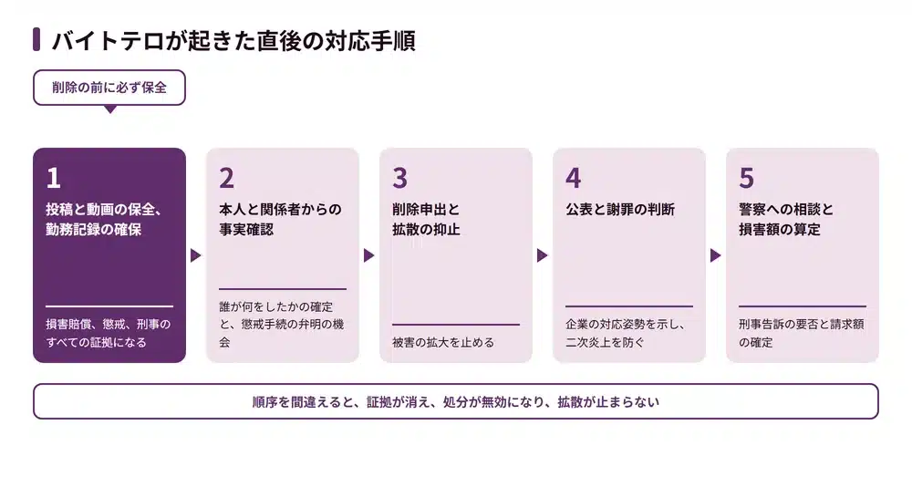 バイトテロが起きた直後に企業がとるべき初動対応