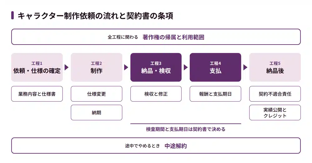 VTuberのキャラクター制作契約書に定める条項