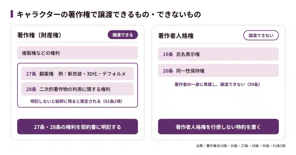 VTuberキャラクターの著作権譲渡で押さえる条項