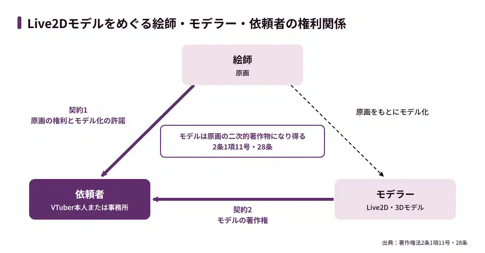 VTuberキャラクターの著作権譲渡で押さえる条項