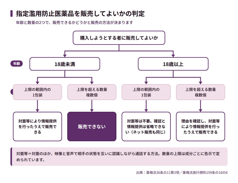 指定濫用防止医薬品の販売で確認する事項と数量の上限