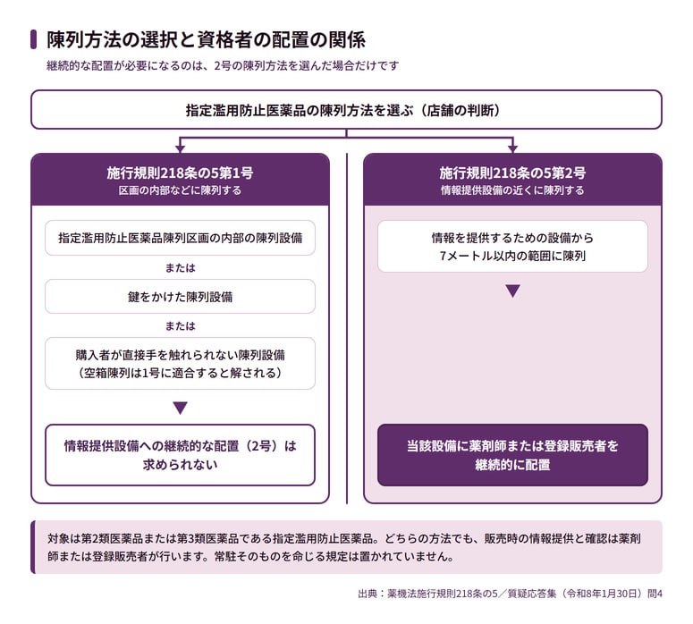 薬機法改正2026で登録販売者に常駐義務は生じたのか