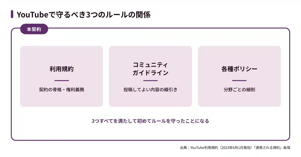 YouTube利用規約と守るべき3つのルール