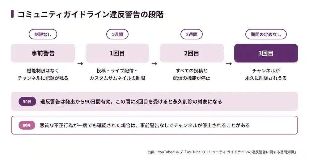 YouTube利用規約に違反するとどうなるか