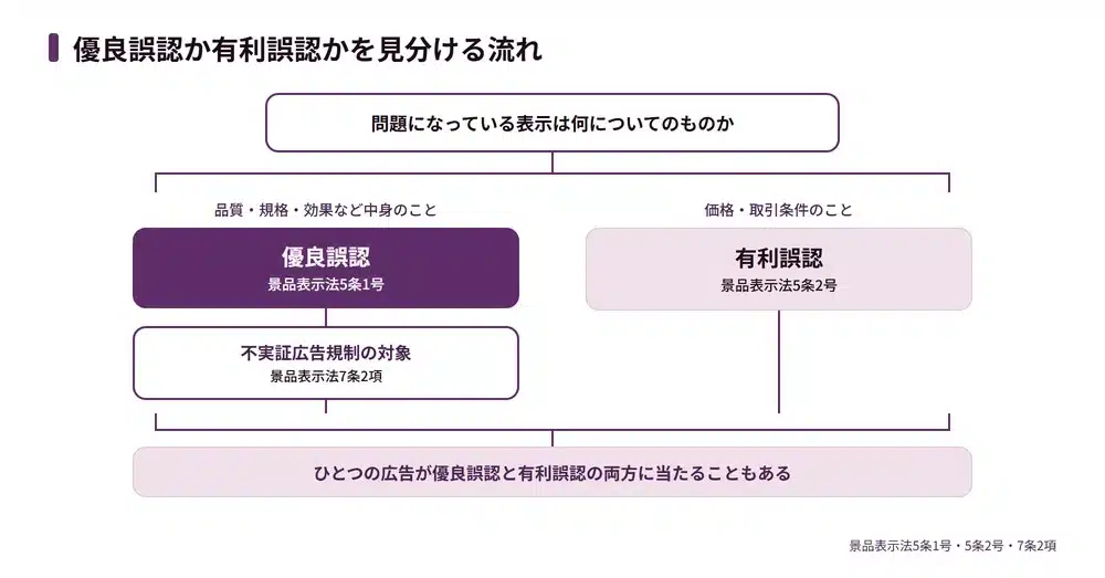 優良誤認と有利誤認の違い