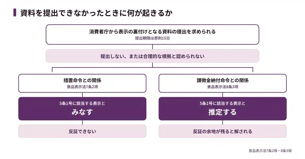優良誤認で問われる合理的な根拠とは